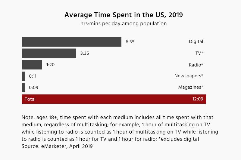 6148b2fa3510c66fab24124c average time spent in us