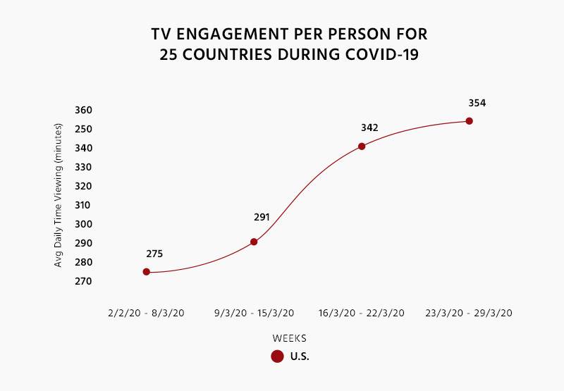 6148b5e061f74a97a735b5fc tv engagement per person