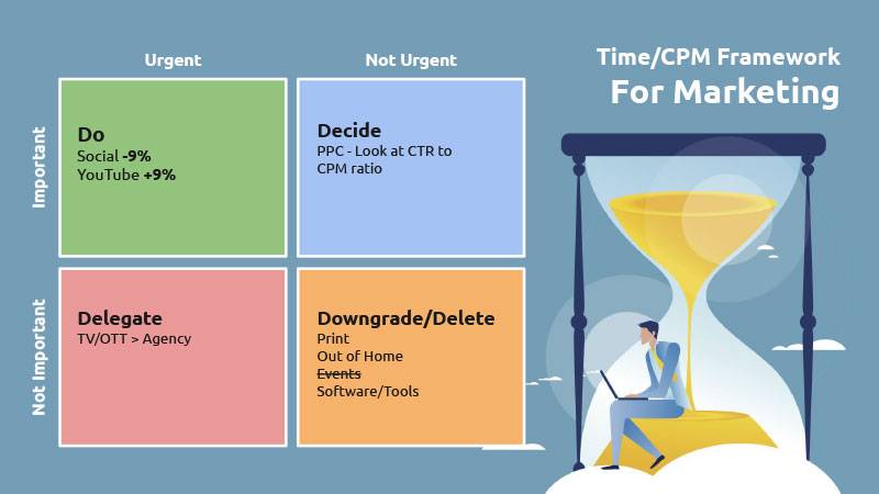 time cpm framework for marketing