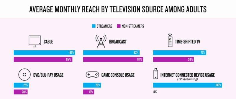 614a0134bbc1b63ed0354f9d average monthly reach by television source among adults