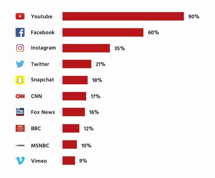 614a0134fa571e069801198a top ten places people watch online videos