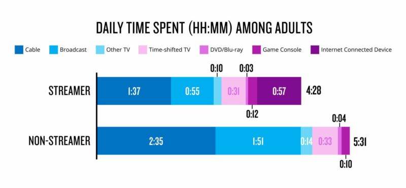 614a013669484c7762e0e121 daily time spent among adults 1