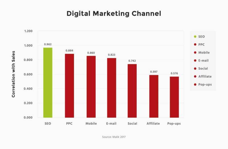 614b275444b74d07d4188804 digital marketing channel correlation with sales