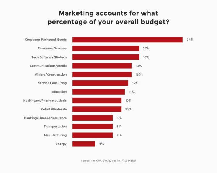 614b27545c742c8551b85736 marketing accounts for what percentage of your overall budget