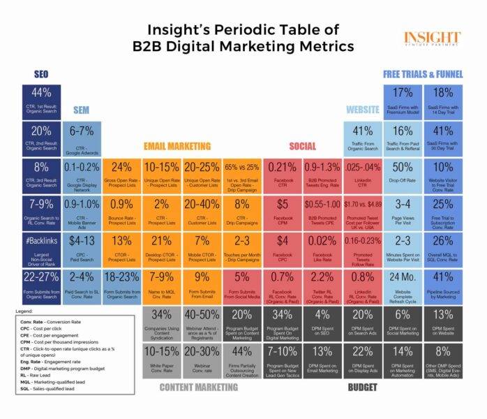 614b28e8672fc2160b86220f periodic table of digital marketing metrics