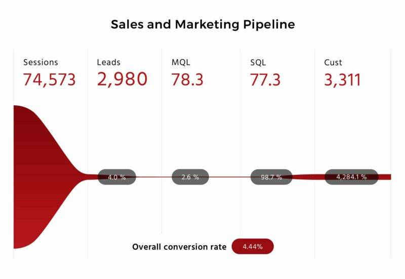 614b28e95c742c2a16b86bc7 sales and marketing pipeline