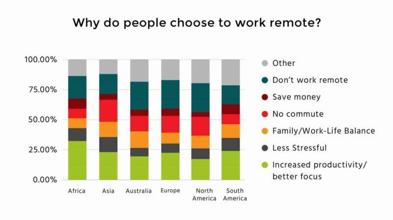 614b2a1c089a83d5d7dda572 why do people choose to work remote