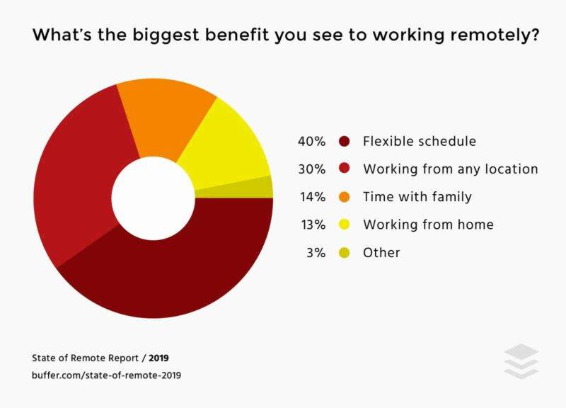 614b2a1cf093b41f4030c275 biggest benefit you see to working remotely 1