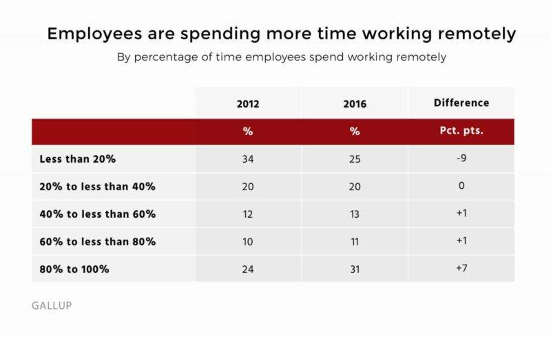 614b2a1ef832ce3b562a5fa9 employees are spending more time working remotely