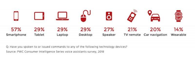 614b2b38bfb46fb3ae23983b voice search technology devices