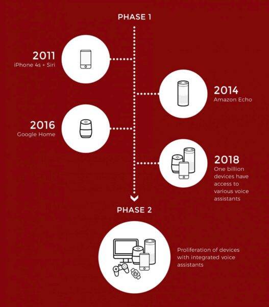 614b2b38f832ced4b92a650f voice assistant milestone