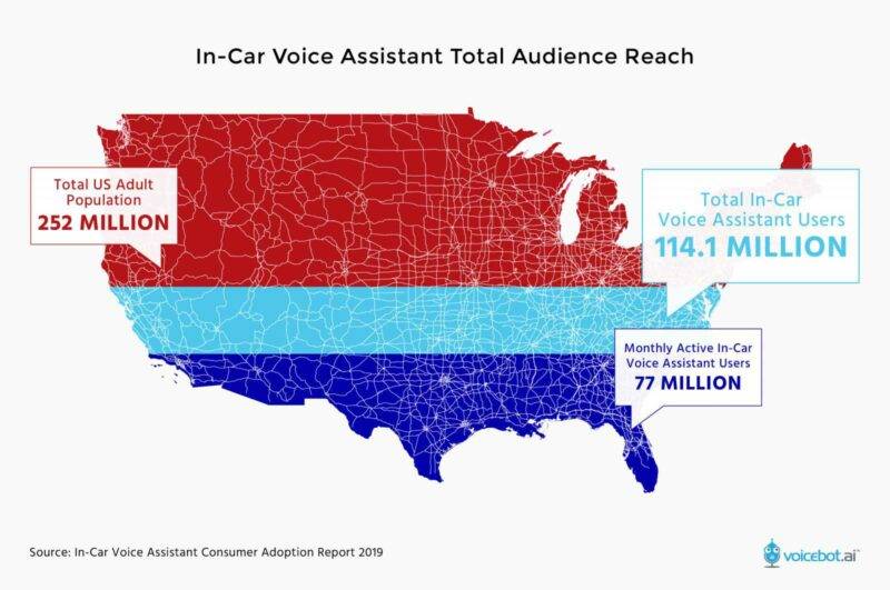 614b2b392ccc0de376cd5a19 in car voice assistant total audience reach