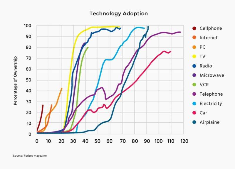 614b2b39672fc240fb862e9b technology adoption