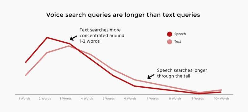 614b2b39ca31a2f5664f5458 voice search queries and text queries comparison