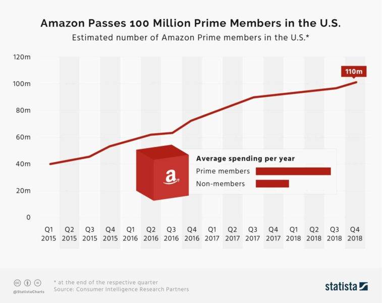 614b2e23f1a421c859ab249f amazon prime members in the us