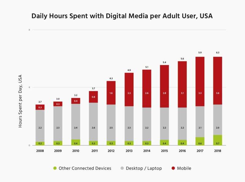 614b5a2920f00031ca144038 daily hours spent with digital media per adult user usa