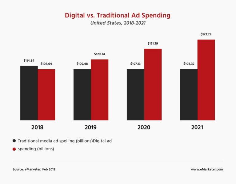 614b5a29a75baa8b9488bed0 digital vs traditional ad spending 1