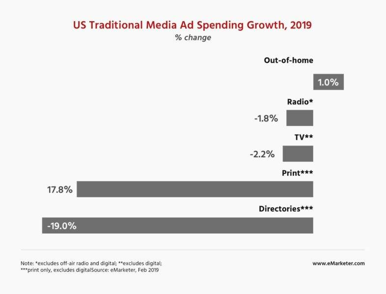 614b5a2a5372e17004810a89 us traditional media ad spending growth 2019 1