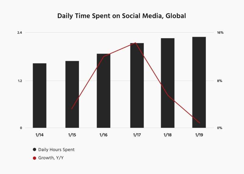 614b5a2a6fd11e64982e7ea2 daily time spent on social media global 1