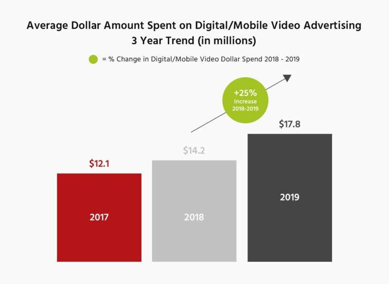 614b5a2a7588e5bc8654bae1 average dollar amount spent on digital mobile video advertising