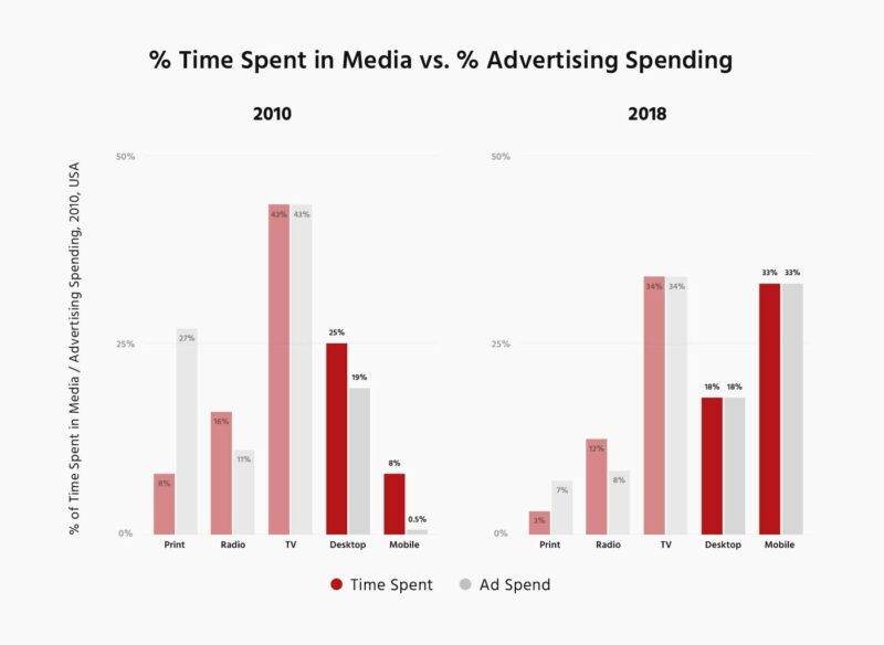 614b5a2ab32cad160119f2fa time spent in media vs advertising spending