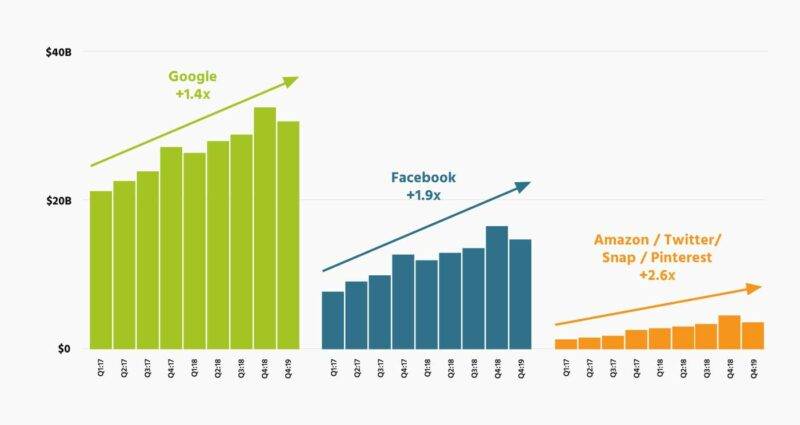 614b5a2ad0df436666bea51d digital media spend chart per platform