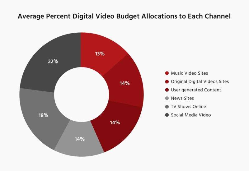 614b5a2ad49de5a47eee1657 average percent digital video budget allocations to each channel 1