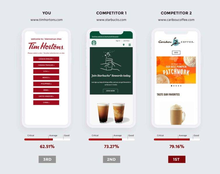 seo audit - tim hortons starbucks caribou coffee