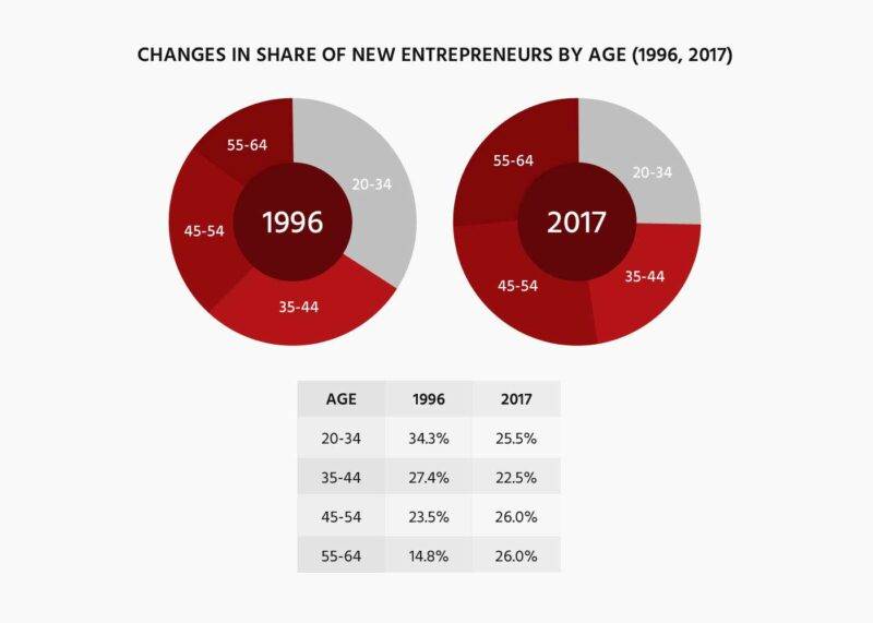 614b5d073cf644d5d8adb8e1 changes in share of new entrepreneurs by age