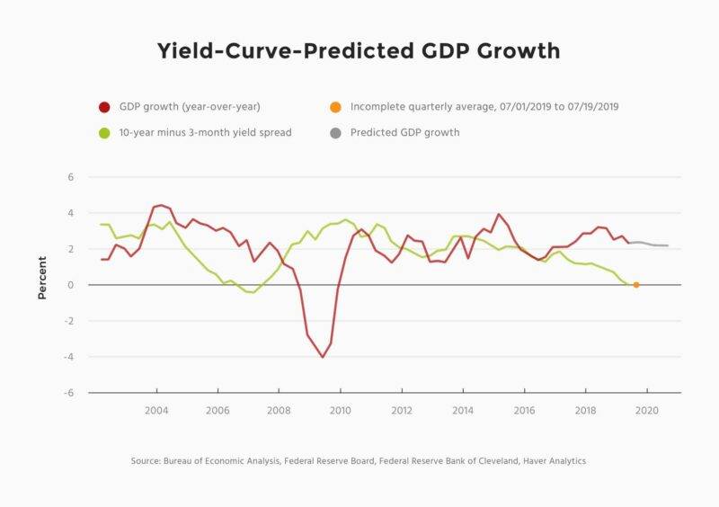 614b5e759e65731d1861d8b9 yield curve predicted gdp growth 2