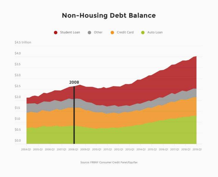 614b5e75ee274e4249ecf864 non housing debt balance 1