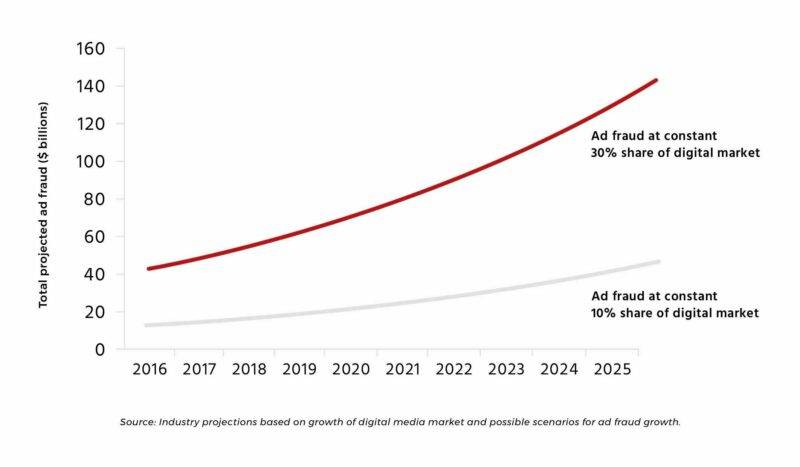 614b5f008263505ccc976a1f industry projections based on growth of digital media market and possible scenarios for ad fraud growth