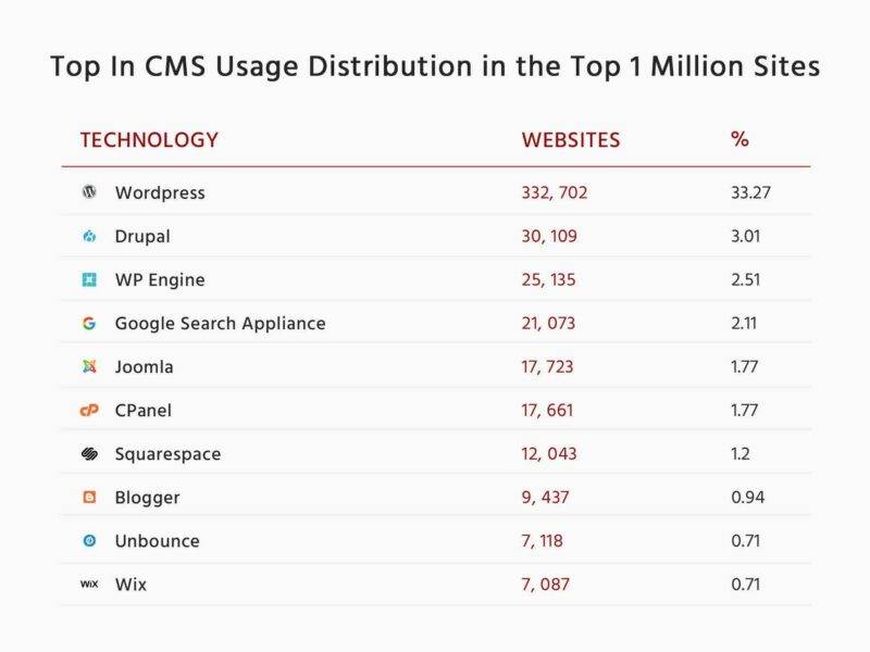 614b5f9d20f000dbff146e88 top in cms usage distribution in the top 1 million sites