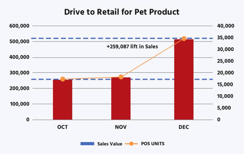 6155bcb11ca80a531cf061bd drive to retail for pet product