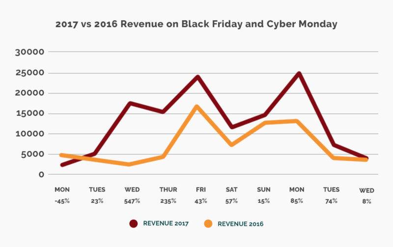 Online Advertising Doubles Cyber Monday Revenue For Retailer