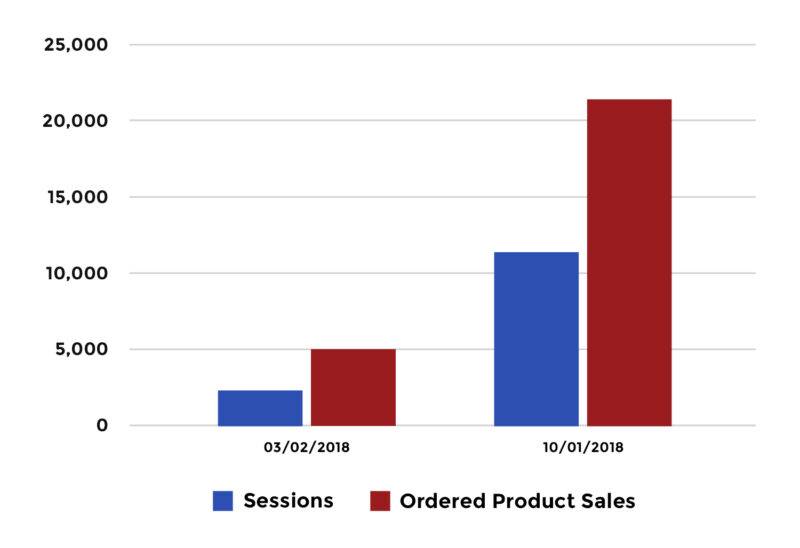 New Site &Amp; Amazon Sales Fuel 328% Growth For Gourmet Chocolate Company 3 6155ccd67ff762790567d0b1 american candy ecommerce sales