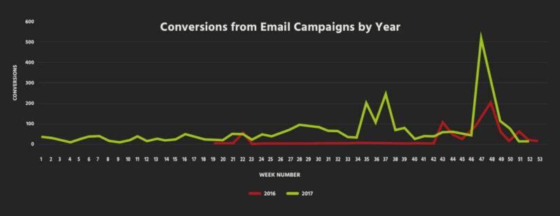 6155ce4741a6d55eeae656b1 conversion from email campaigns by year scaled