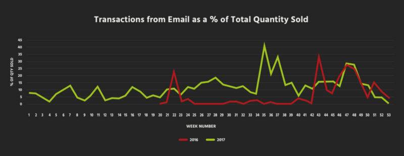 6155ce48804724452b97b840 transactions from email as a percent of total quality sold scaled