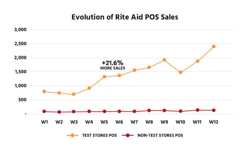 6155da2406c0de90b2a6b72a evolution of rite aid pos sales