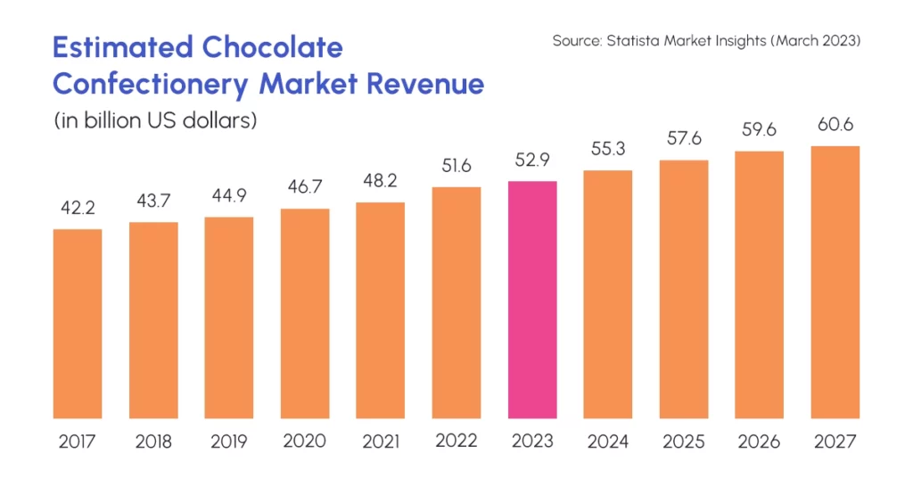 chocolate market revenue