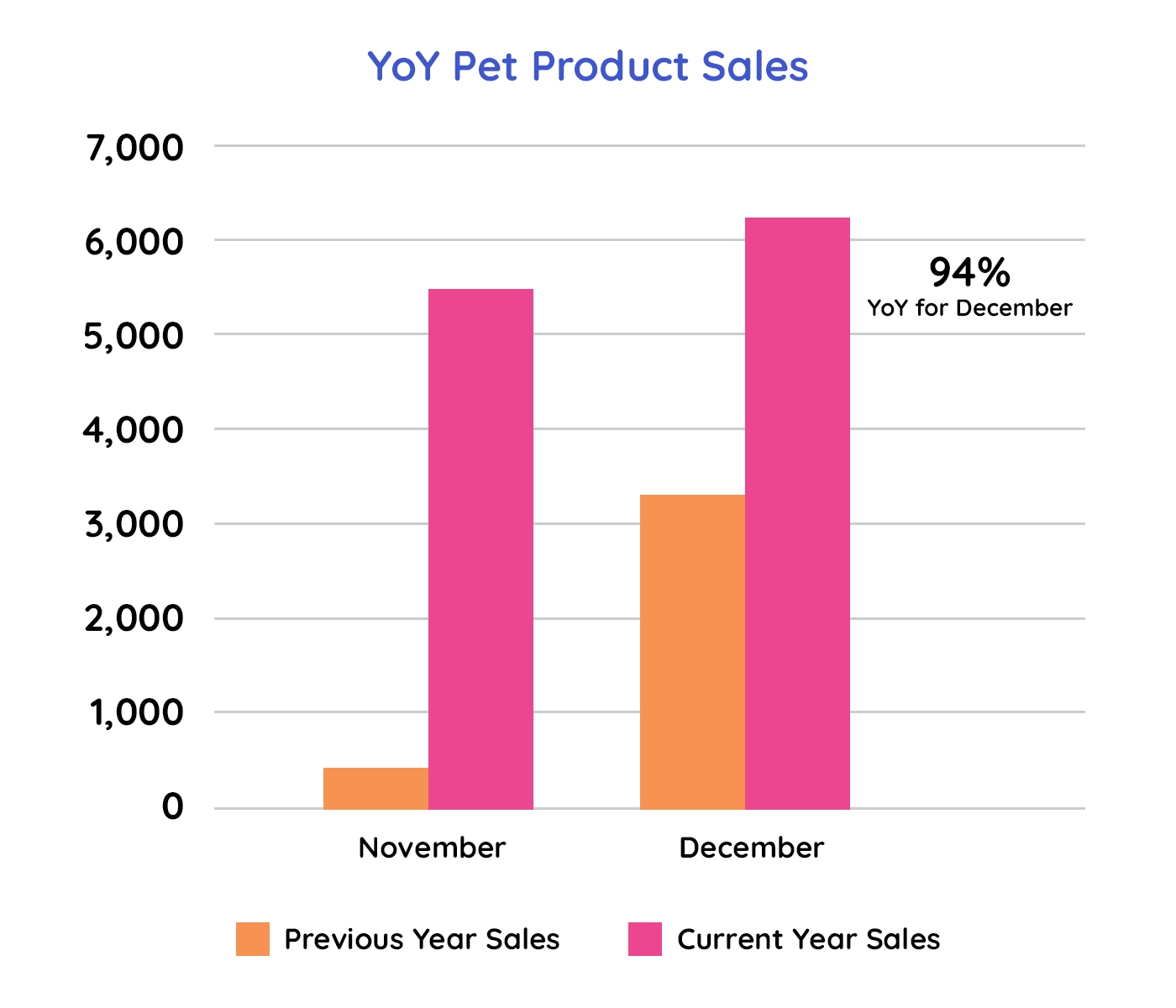 yoy pet product sales