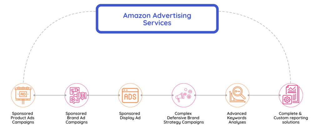 amazon advertising services copy