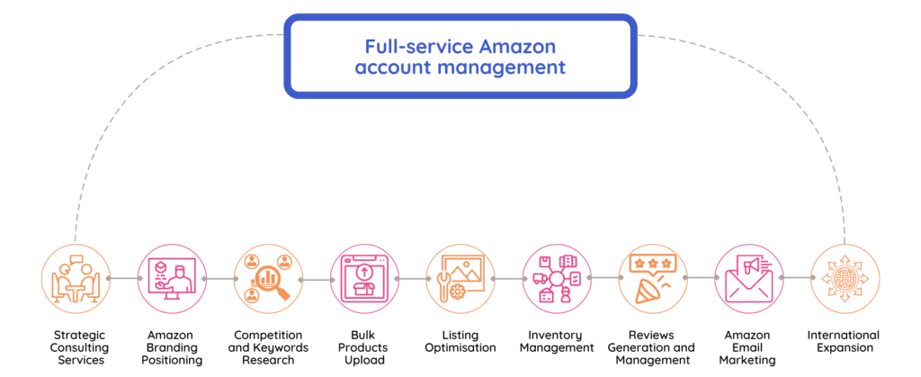 amazon account management copy