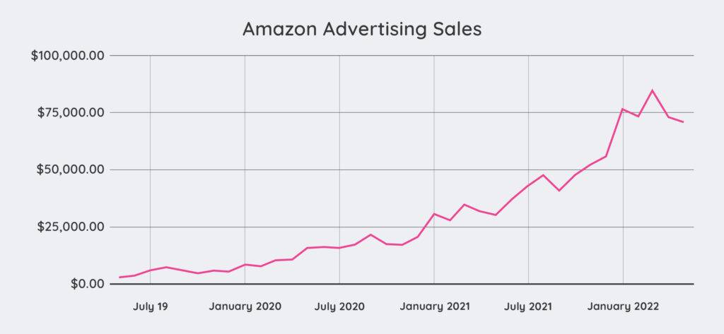 amazon advertising sales utw 2