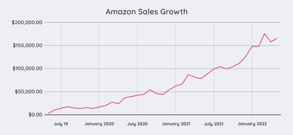 amazon sales growth utw 1