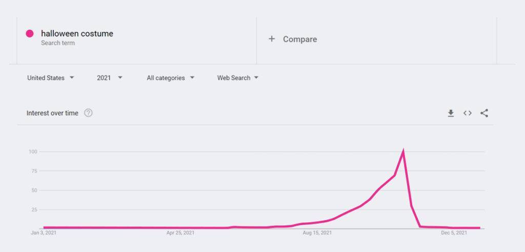 halloween costume search term graph