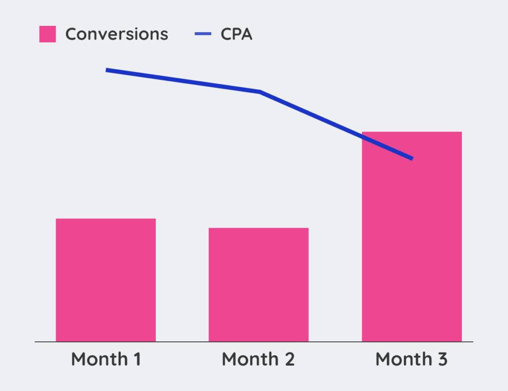 paid traffic within three months