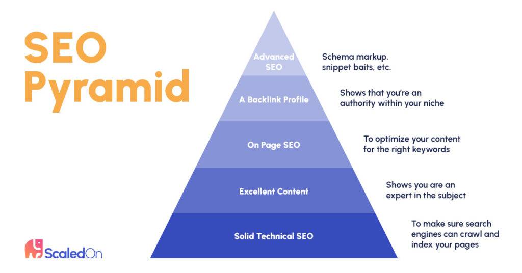 seo pyramid for branding