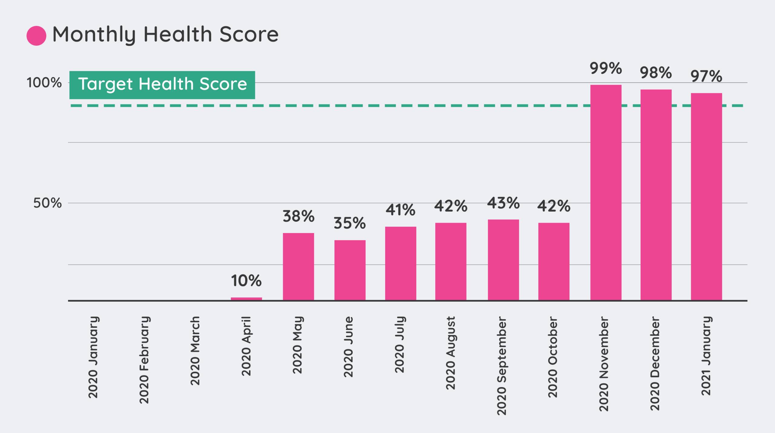 monthly health score scaled