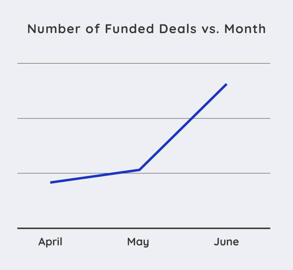 number of funded deals vs month